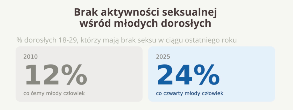 Statystyki: brak seksu w ciągu ostatniego roku
