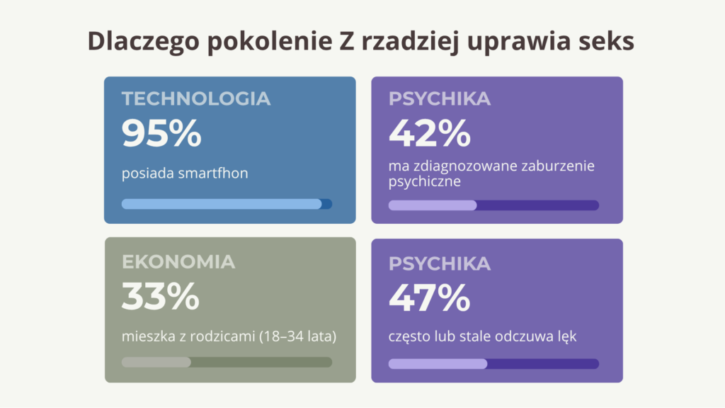Statystyki: dlaczego pokolenie Z rzadziej uprawia seks
