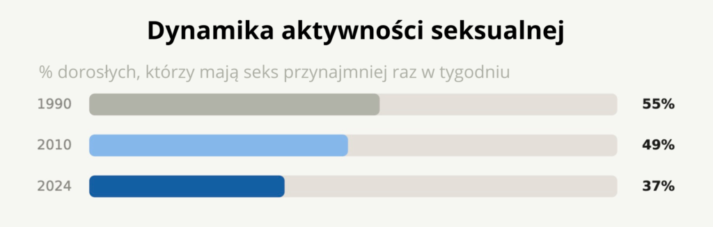 Statystyki: dynamika aktywności seksualnej